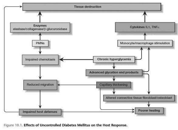 Periodontitis diabetes mellitus