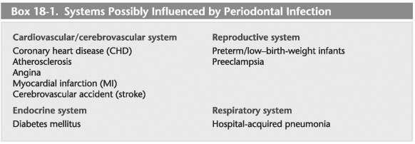 Periodontitis and Systemic Disease